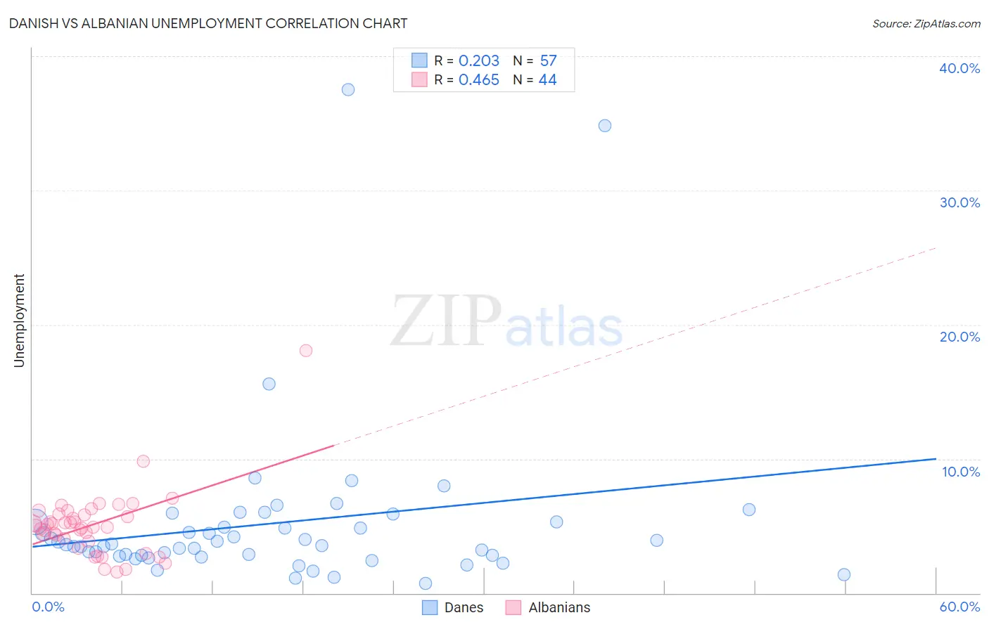 Danish vs Albanian Unemployment