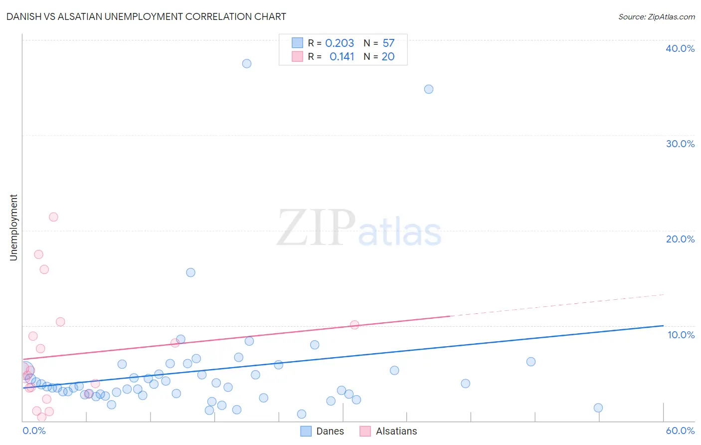 Danish vs Alsatian Unemployment