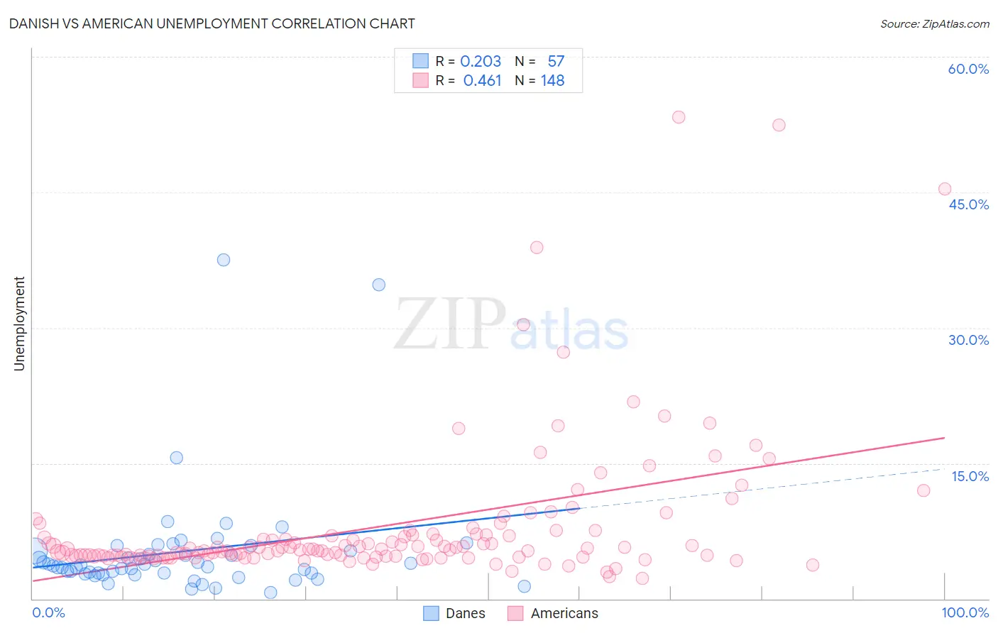 Danish vs American Unemployment
