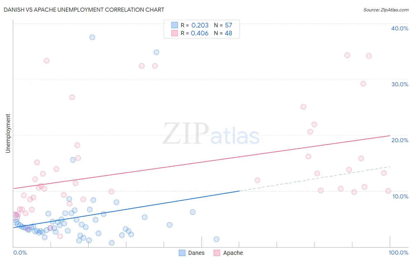 Danish vs Apache Unemployment