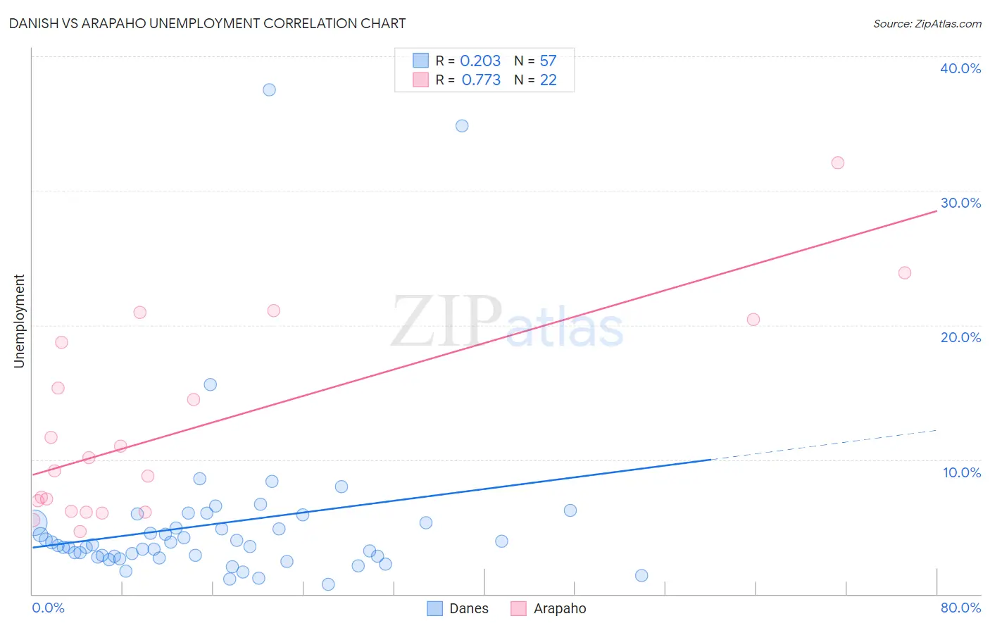Danish vs Arapaho Unemployment