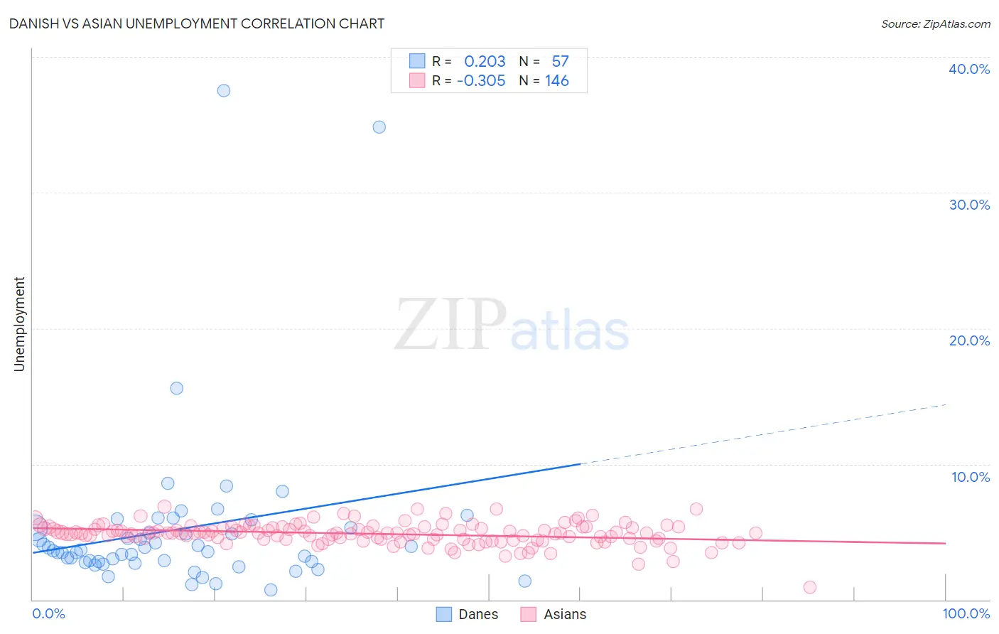 Danish vs Asian Unemployment