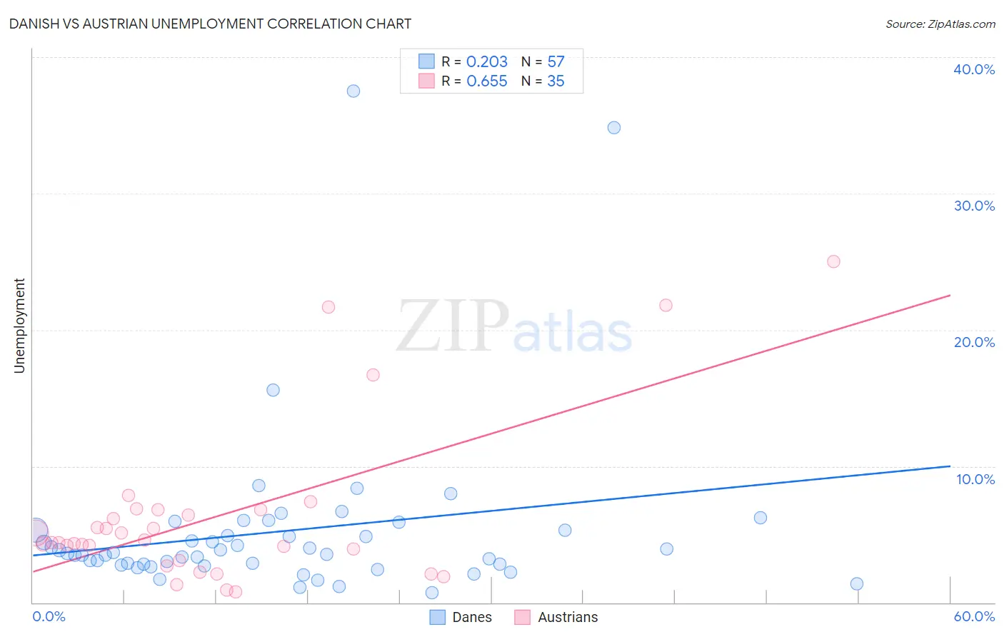 Danish vs Austrian Unemployment