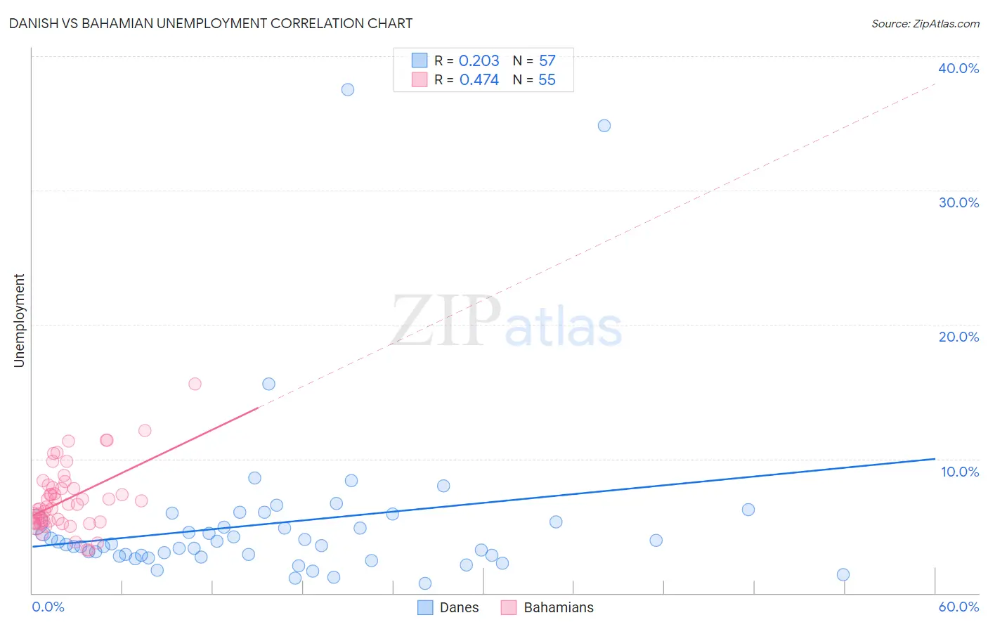 Danish vs Bahamian Unemployment