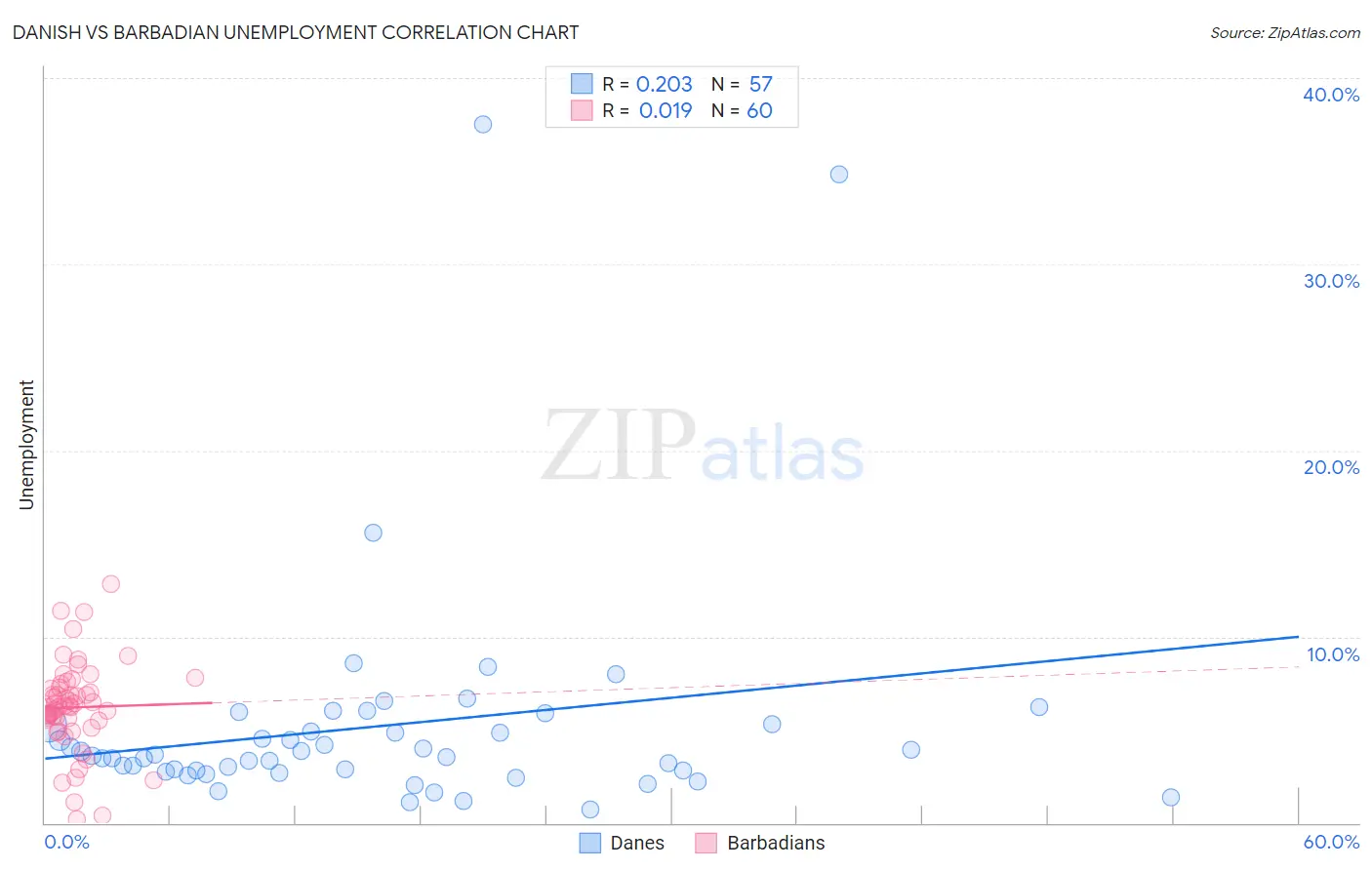 Danish vs Barbadian Unemployment