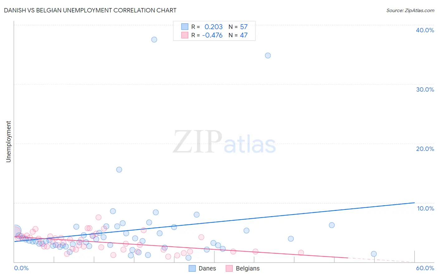 Danish vs Belgian Unemployment