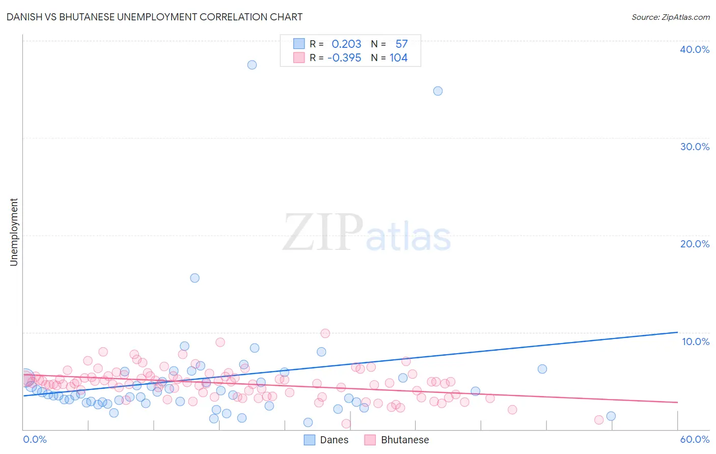 Danish vs Bhutanese Unemployment