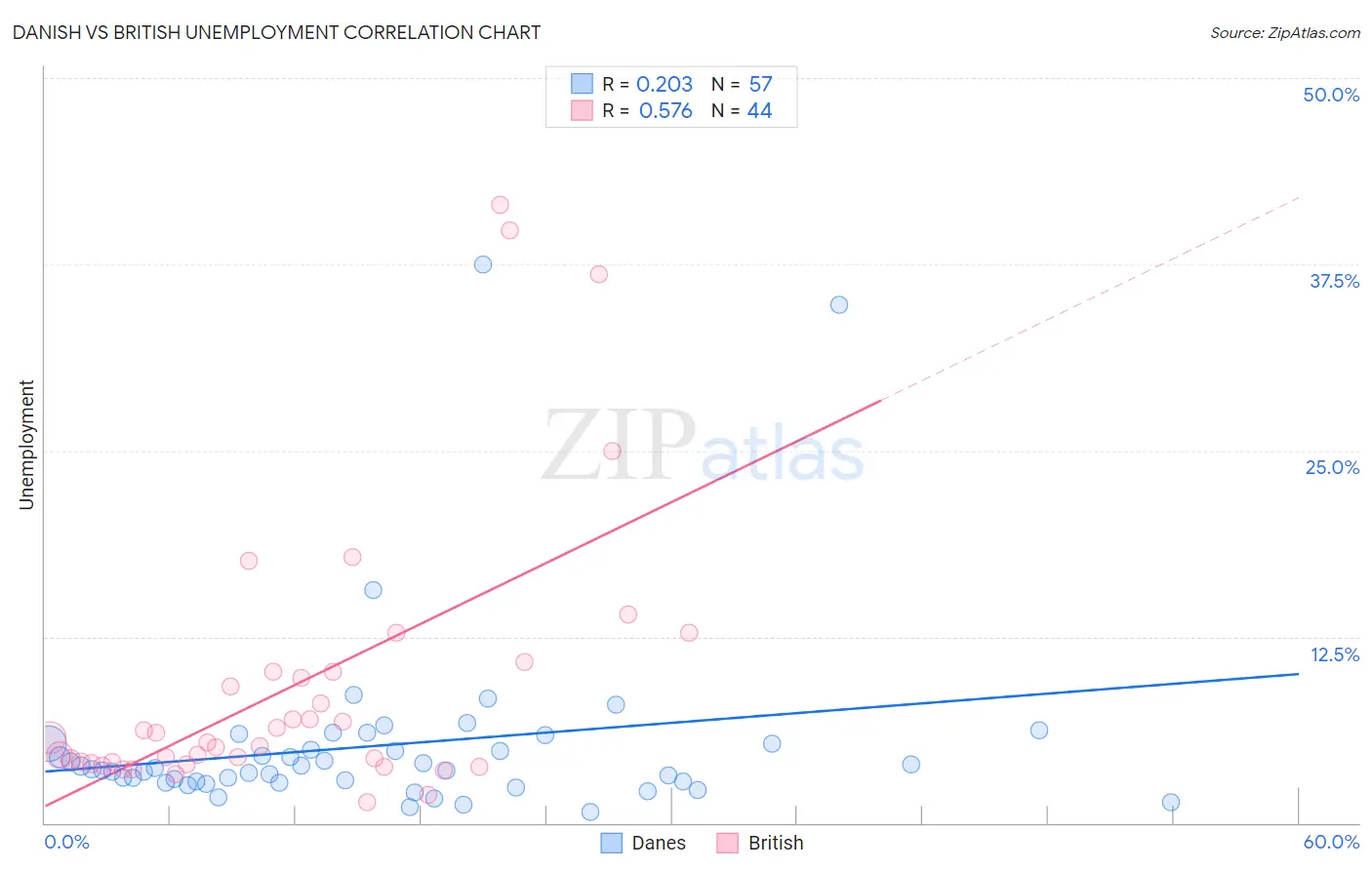Danish vs British Unemployment