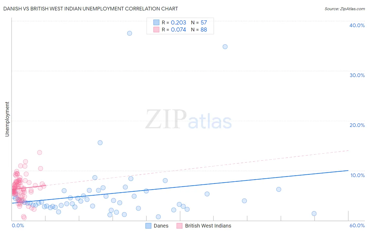 Danish vs British West Indian Unemployment