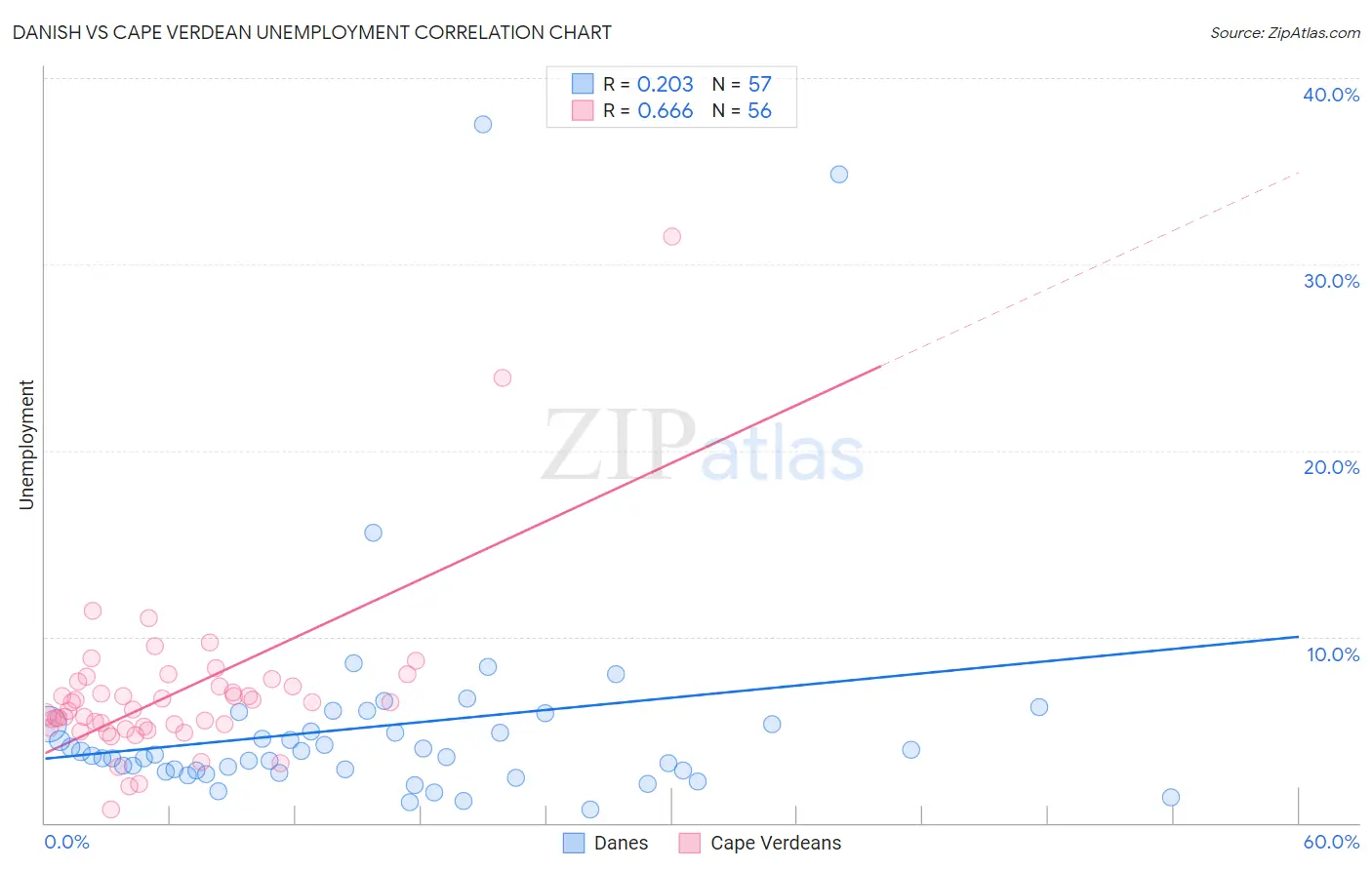 Danish vs Cape Verdean Unemployment
