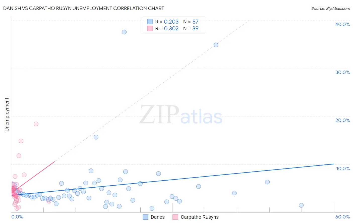 Danish vs Carpatho Rusyn Unemployment