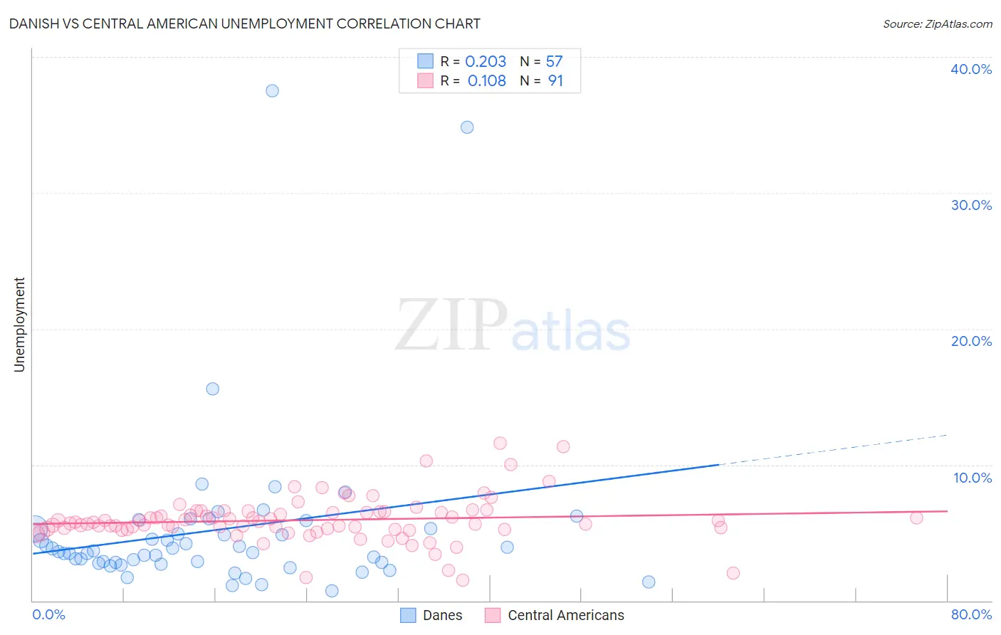 Danish vs Central American Unemployment