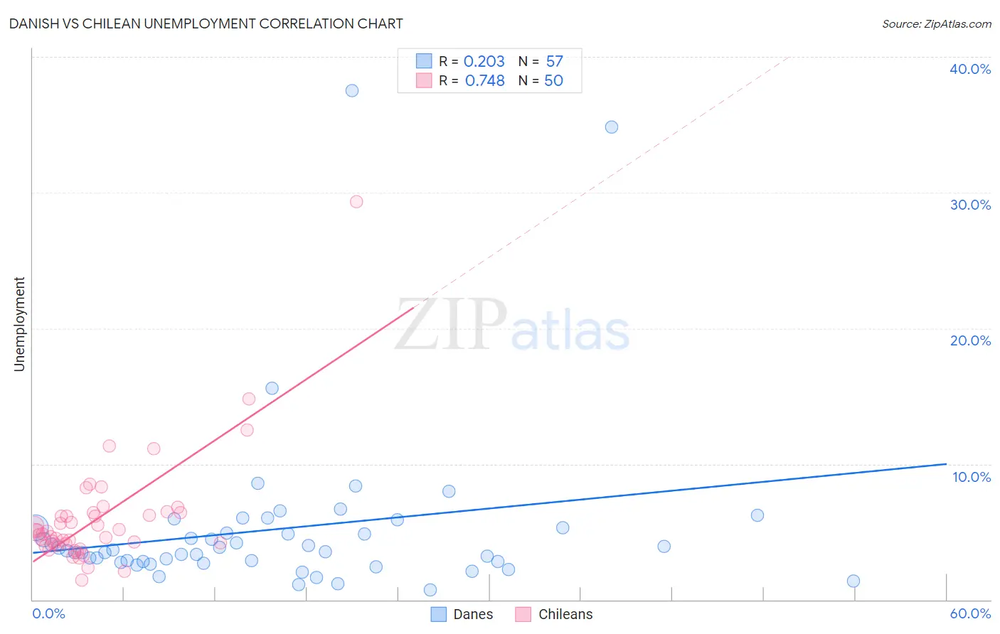Danish vs Chilean Unemployment