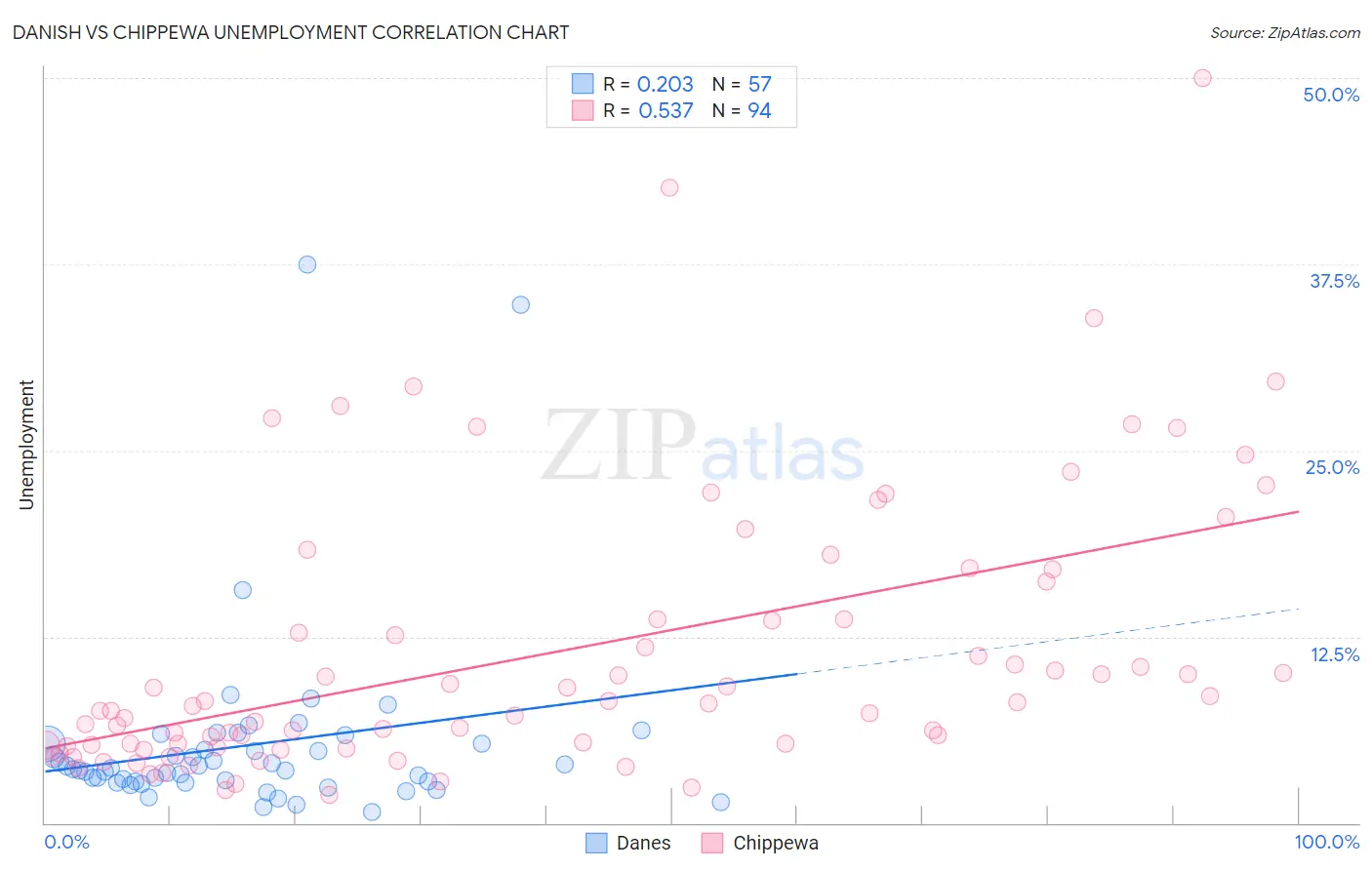 Danish vs Chippewa Unemployment