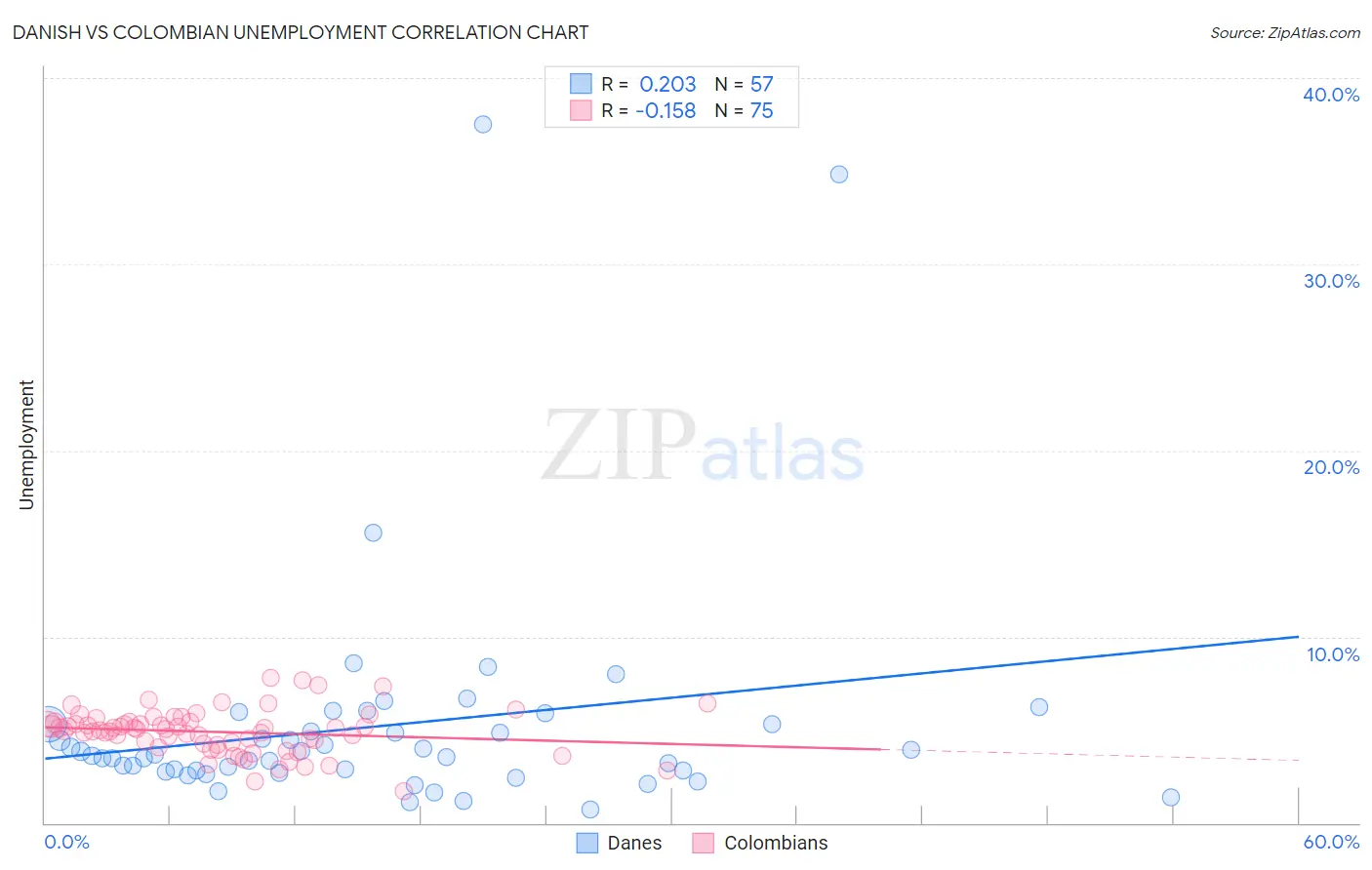 Danish vs Colombian Unemployment