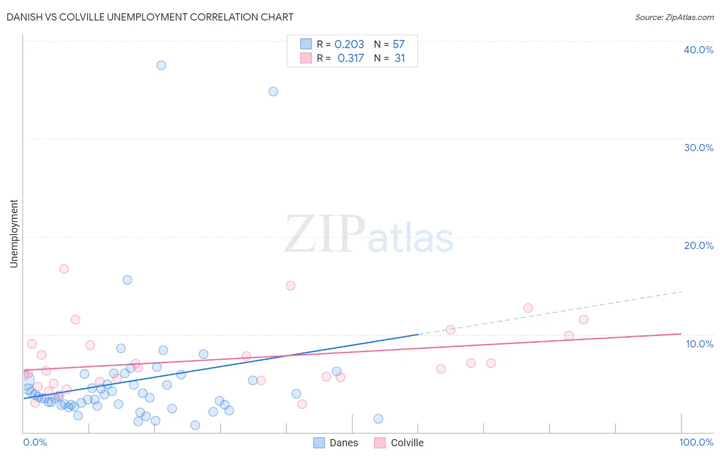 Danish vs Colville Unemployment