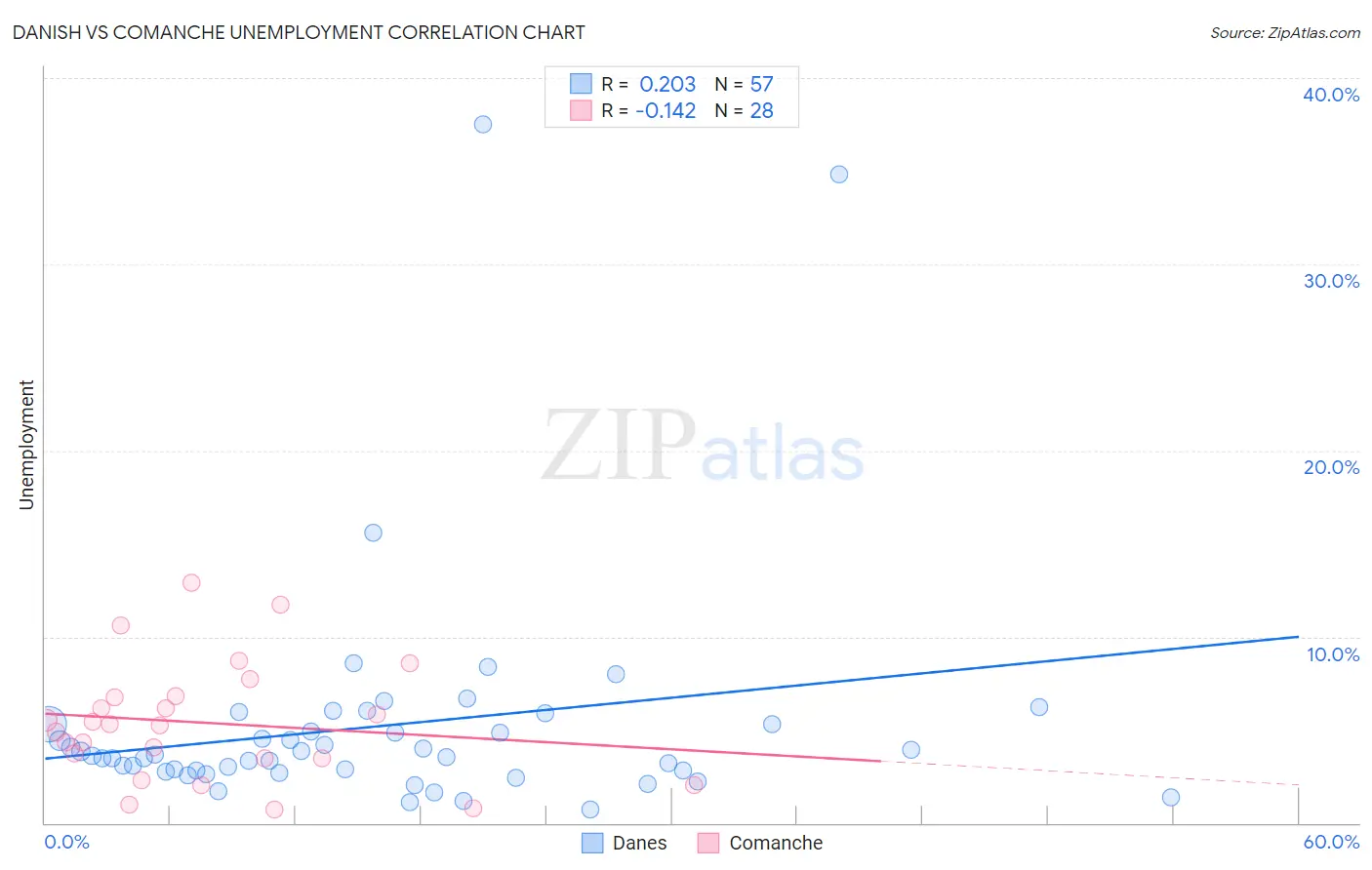 Danish vs Comanche Unemployment