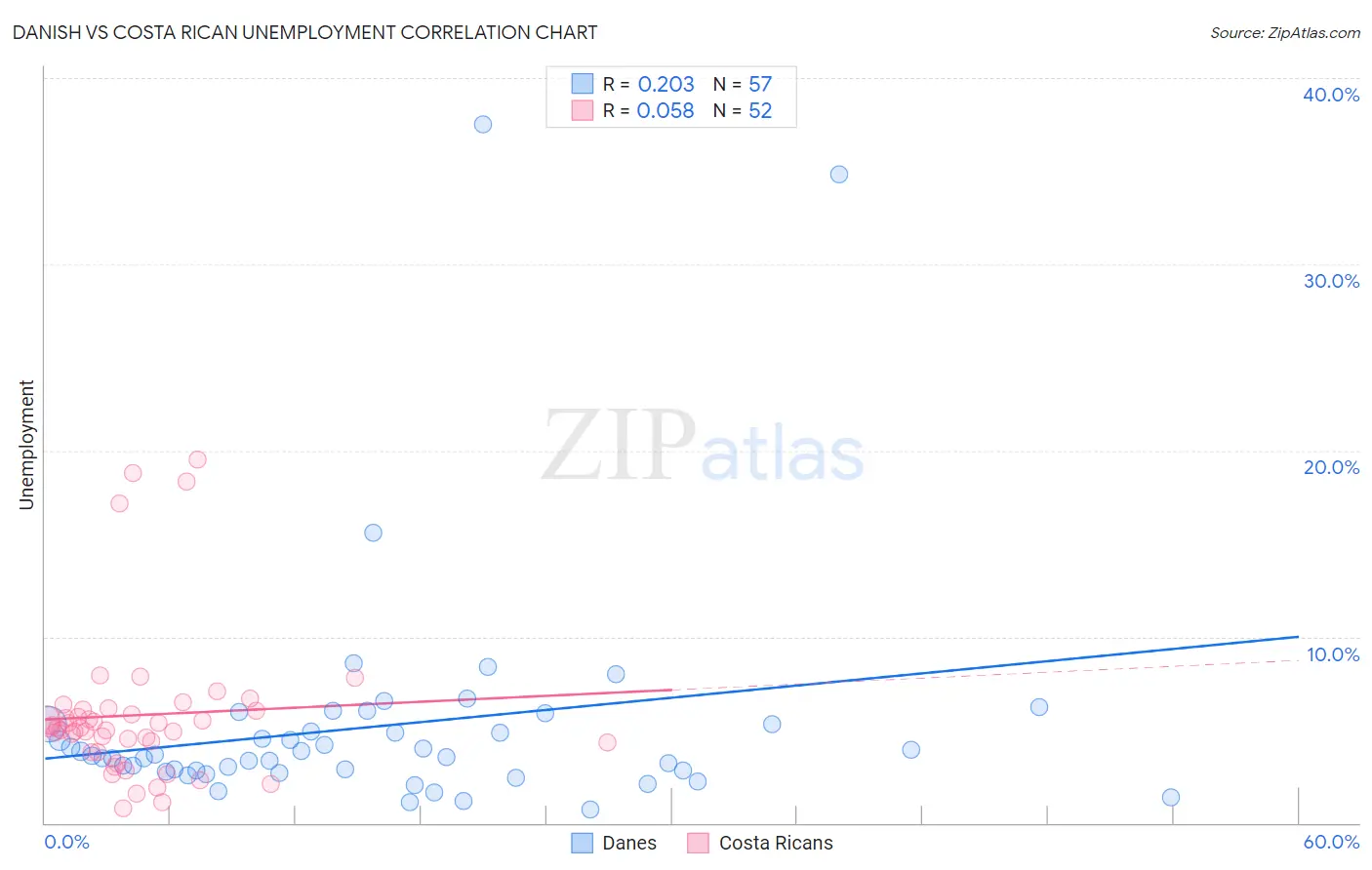 Danish vs Costa Rican Unemployment