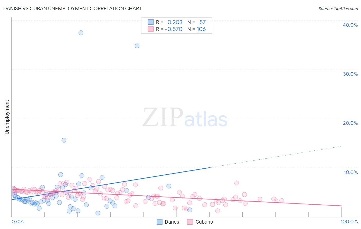 Danish vs Cuban Unemployment
