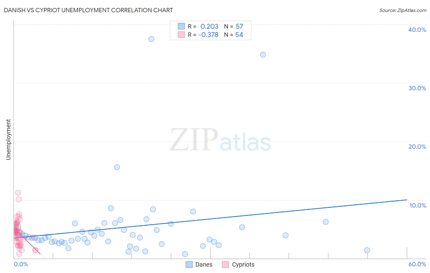 Danish vs Cypriot Unemployment