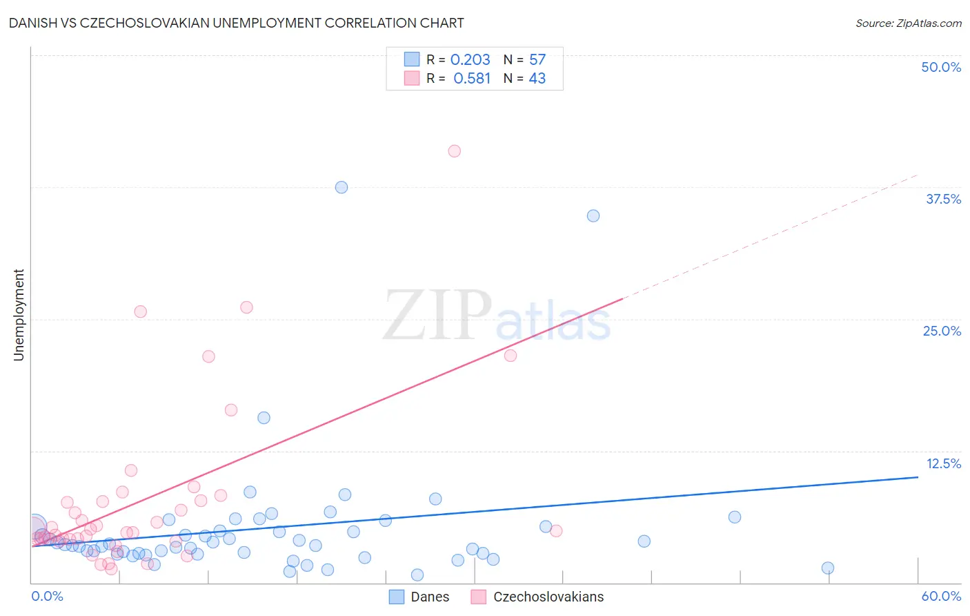 Danish vs Czechoslovakian Unemployment