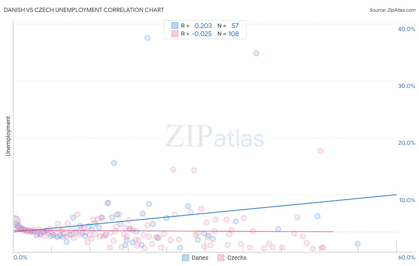 Danish vs Czech Unemployment