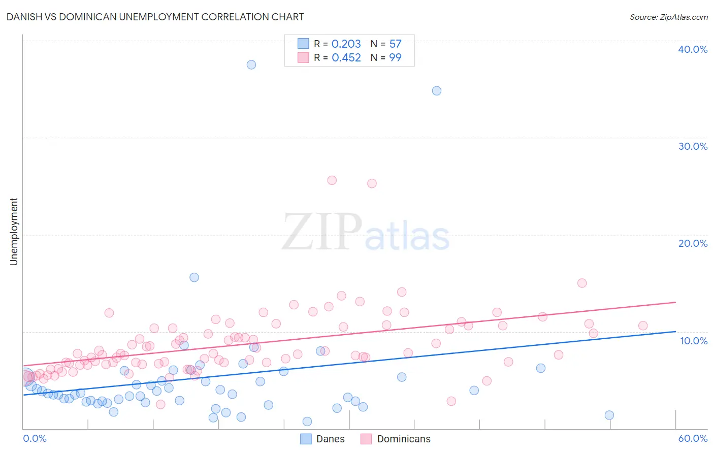 Danish vs Dominican Unemployment