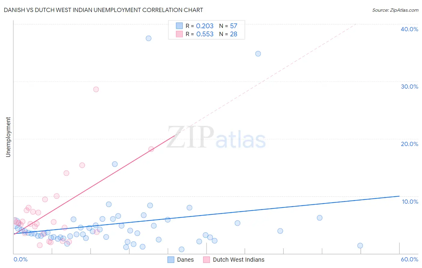 Danish vs Dutch West Indian Unemployment
