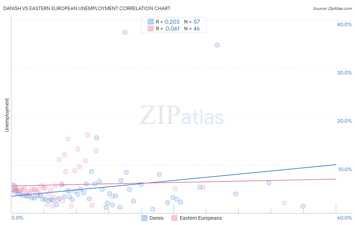 Danish vs Eastern European Unemployment