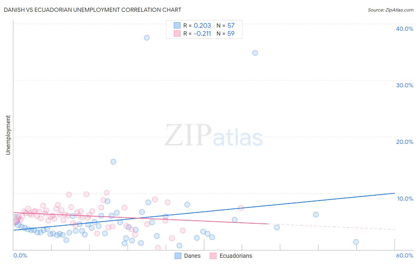 Danish vs Ecuadorian Unemployment