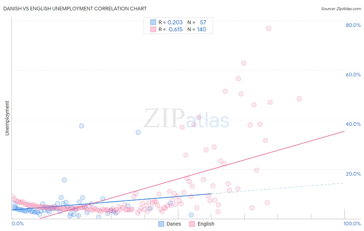 Danish vs English Unemployment