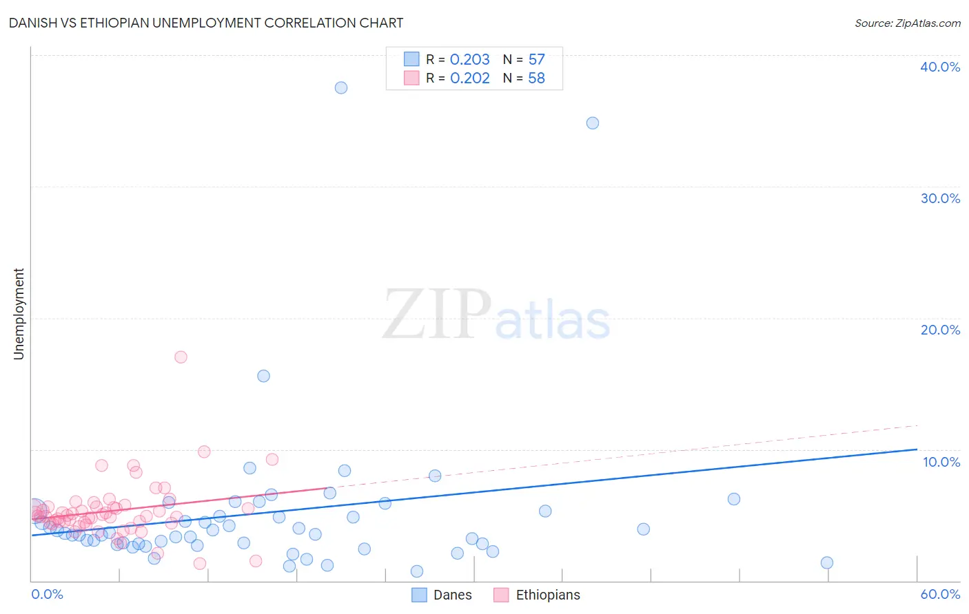 Danish vs Ethiopian Unemployment