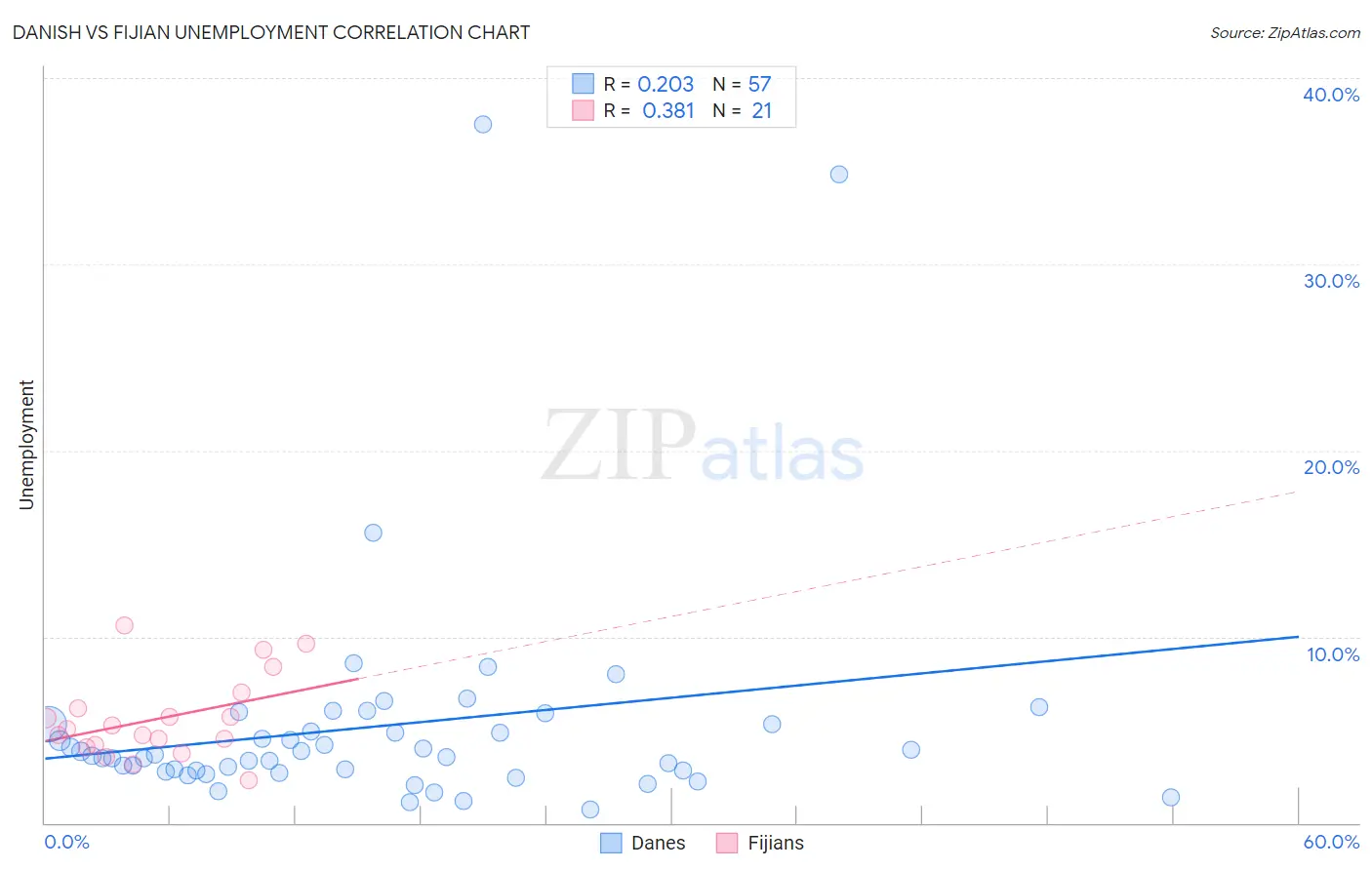 Danish vs Fijian Unemployment
