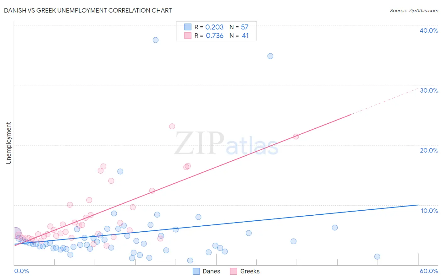 Danish vs Greek Unemployment