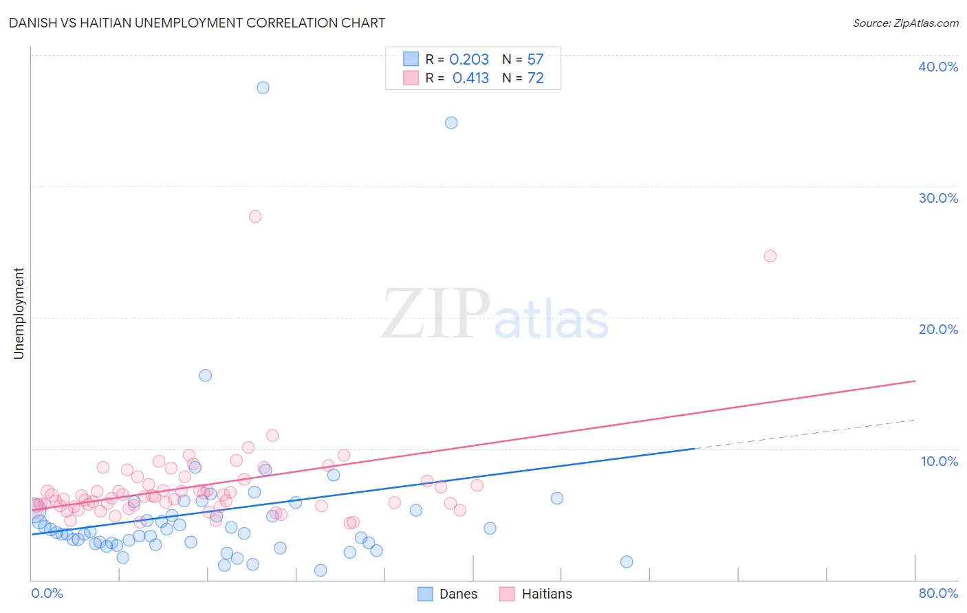 Danish vs Haitian Unemployment