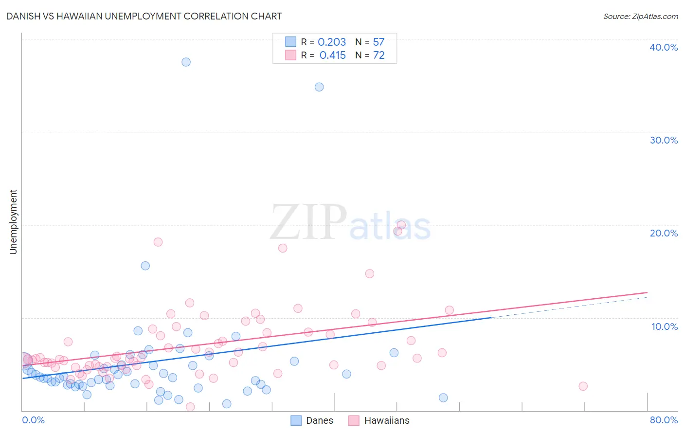 Danish vs Hawaiian Unemployment