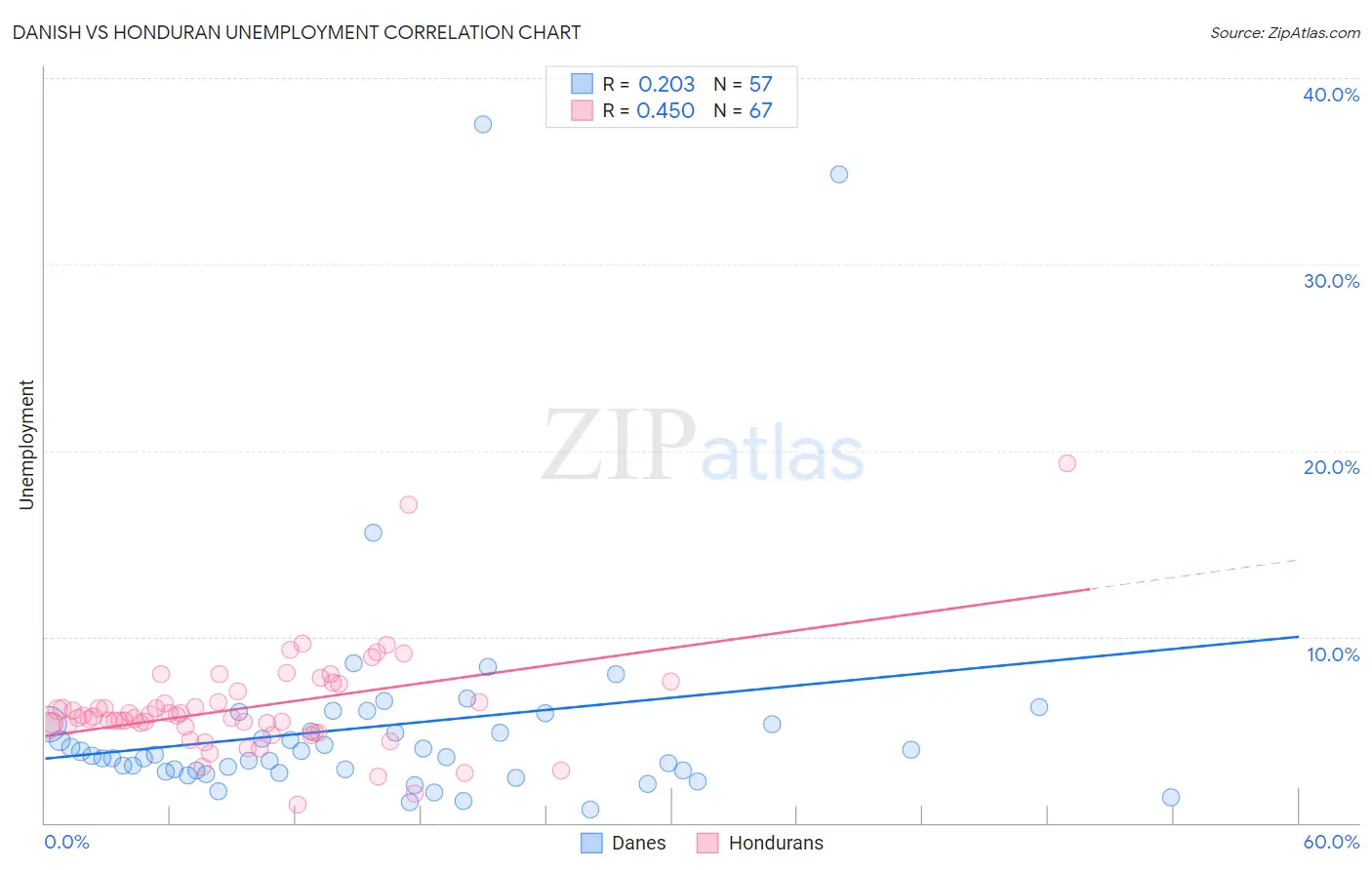 Danish vs Honduran Unemployment