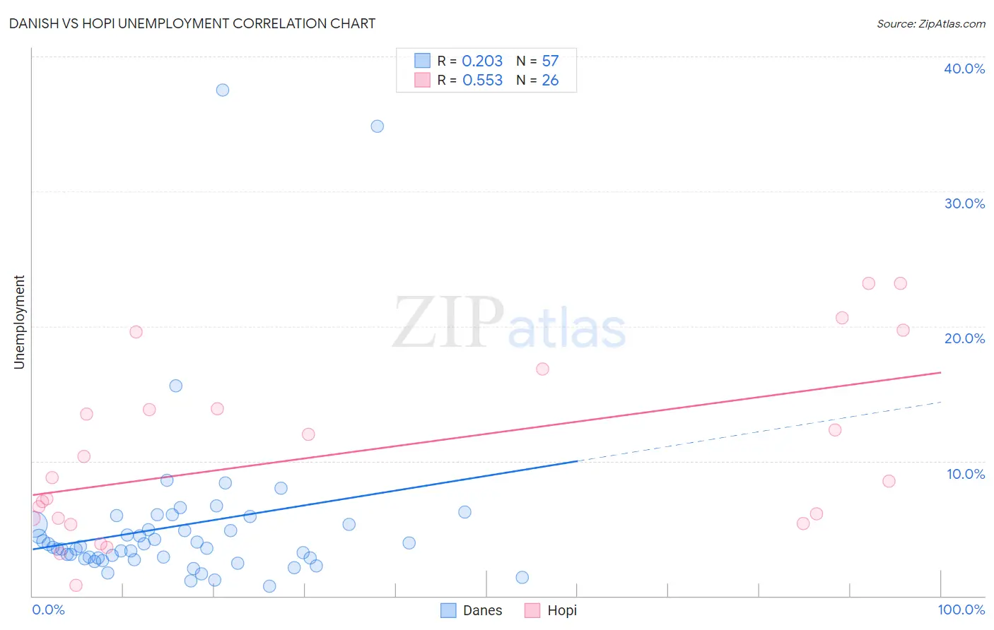 Danish vs Hopi Unemployment