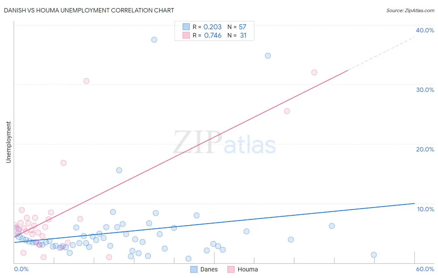 Danish vs Houma Unemployment