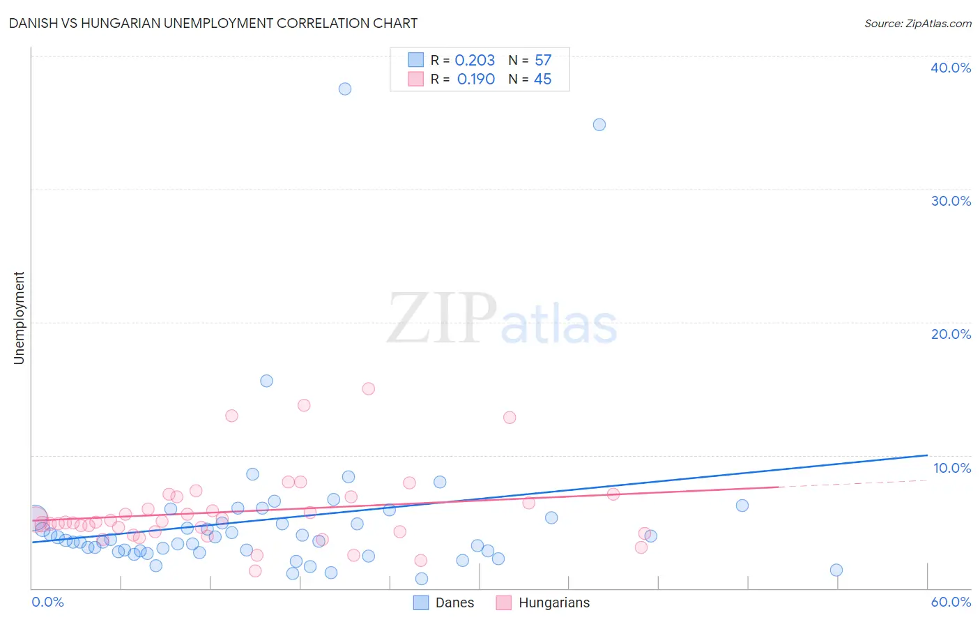 Danish vs Hungarian Unemployment