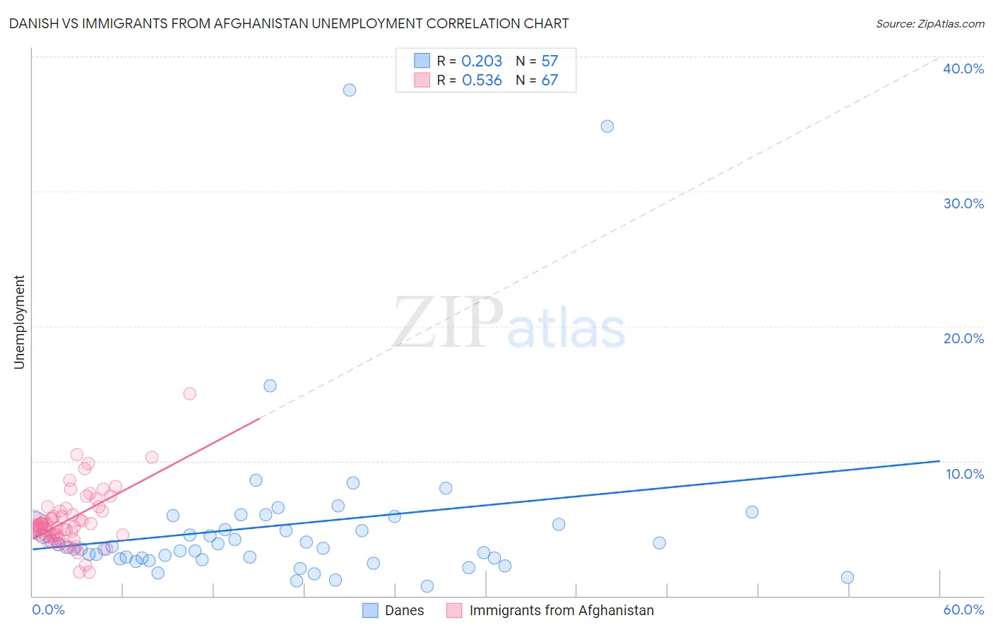 Danish vs Immigrants from Afghanistan Unemployment