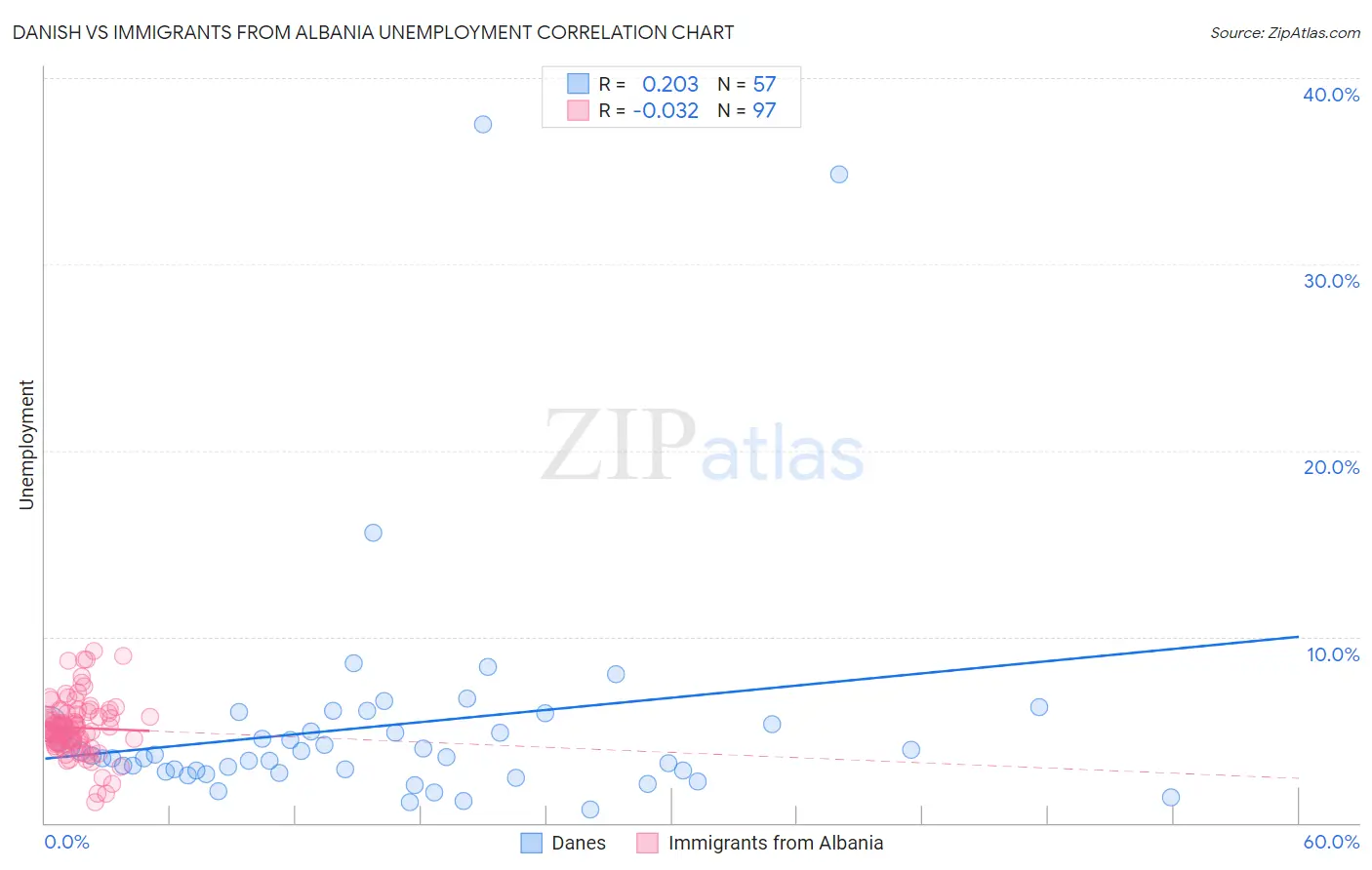 Danish vs Immigrants from Albania Unemployment