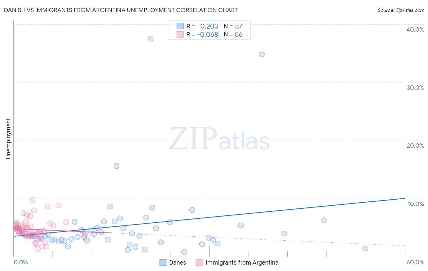 Danish vs Immigrants from Argentina Unemployment