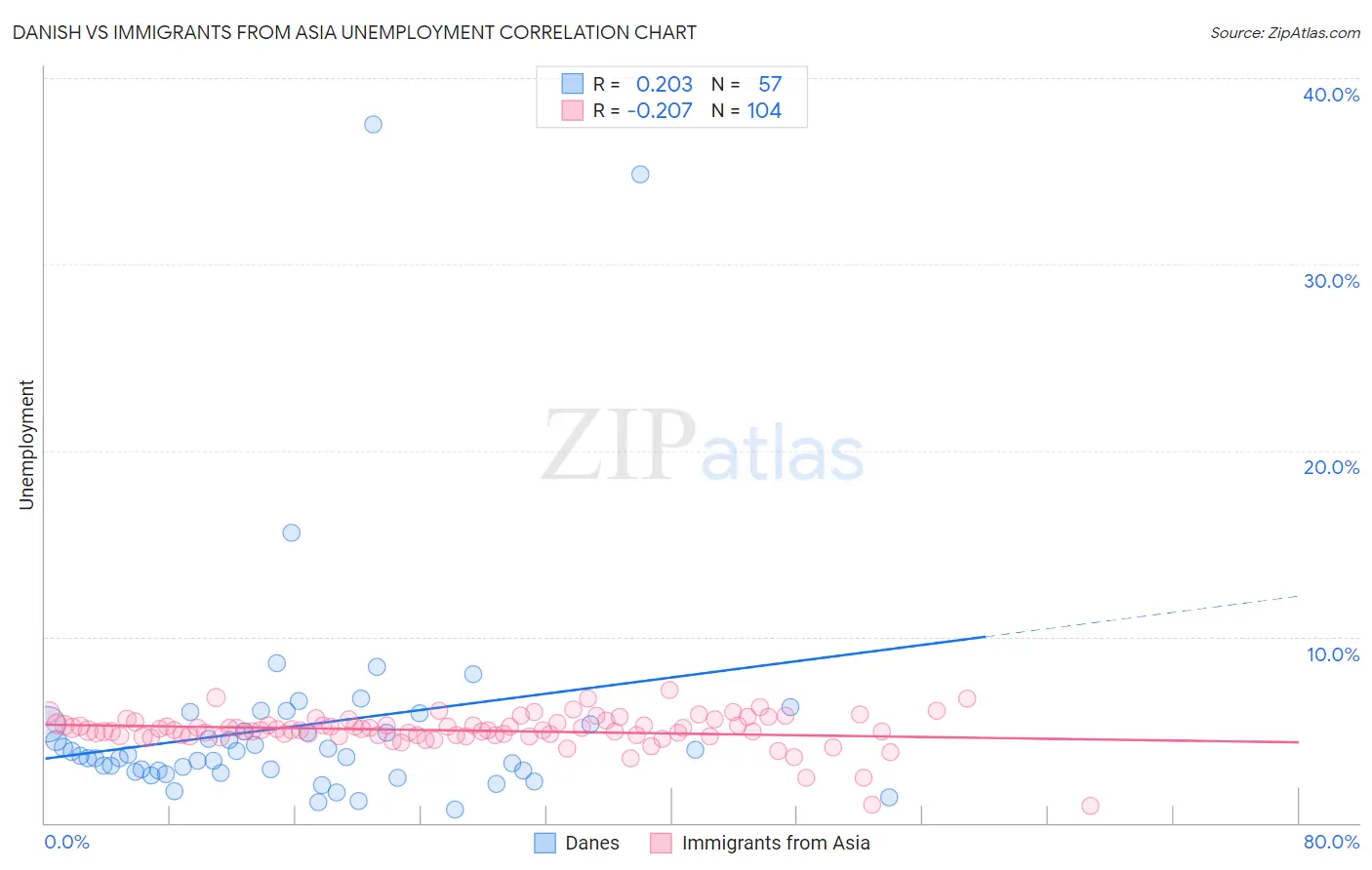Danish vs Immigrants from Asia Unemployment