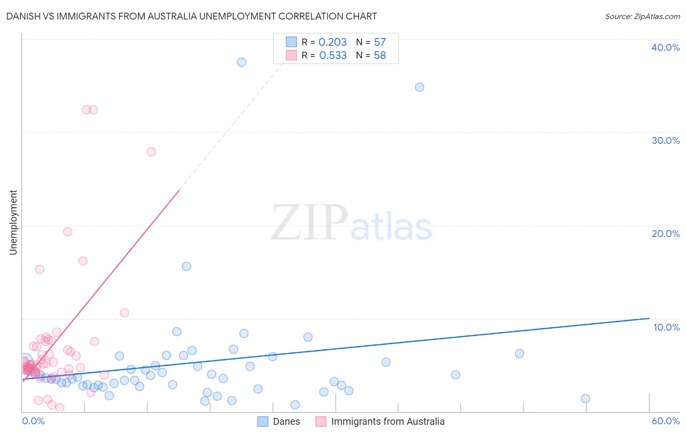 Danish vs Immigrants from Australia Unemployment