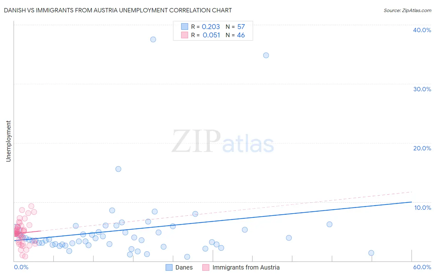Danish vs Immigrants from Austria Unemployment