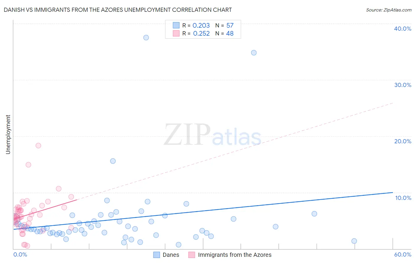 Danish vs Immigrants from the Azores Unemployment