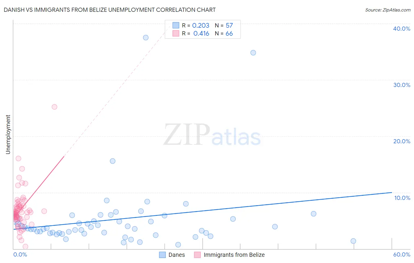 Danish vs Immigrants from Belize Unemployment