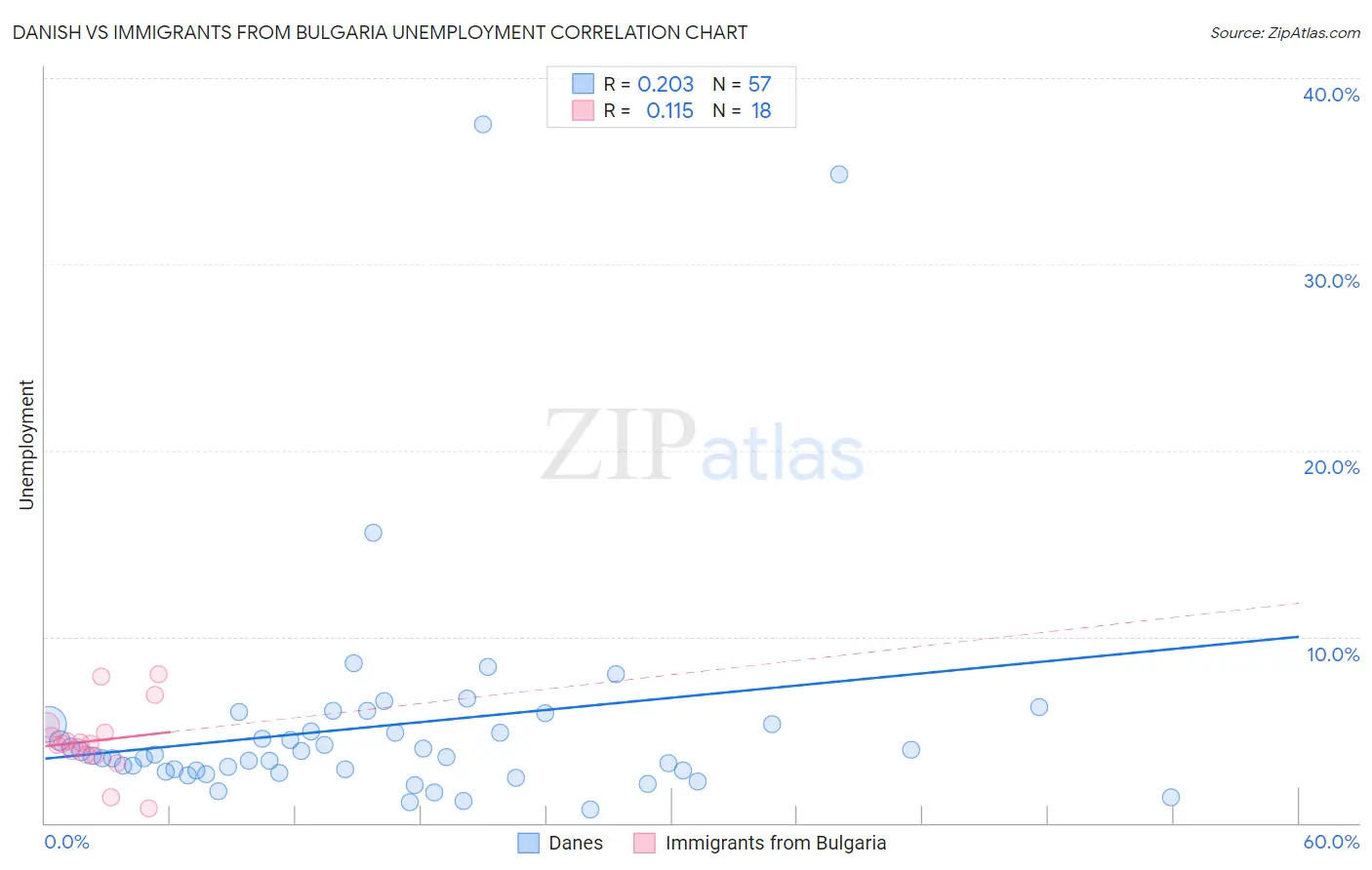 Danish vs Immigrants from Bulgaria Unemployment
