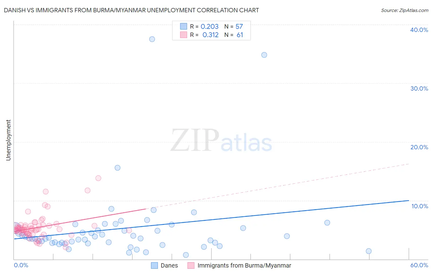 Danish vs Immigrants from Burma/Myanmar Unemployment